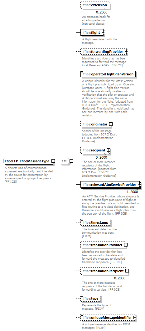 Ff Ice Format FficeTemplates - FficeFFP_FficeMessageType