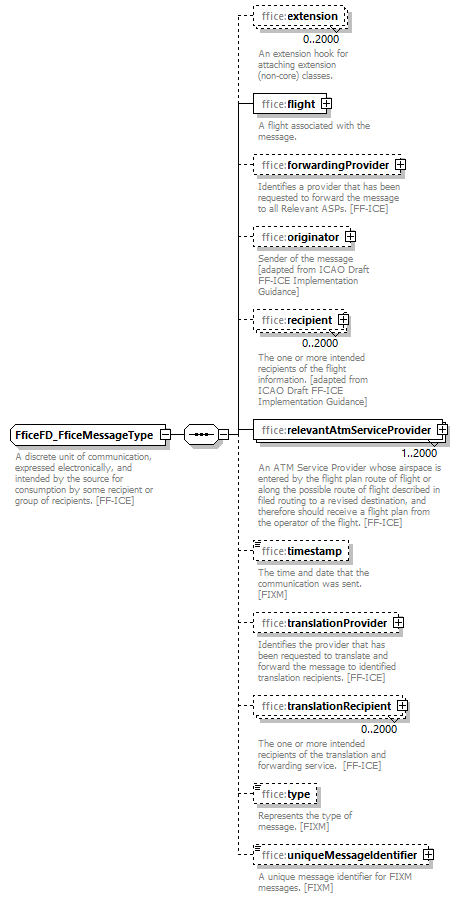Ff Ice Format FficeTemplates - FficeFD_FficeMessageType